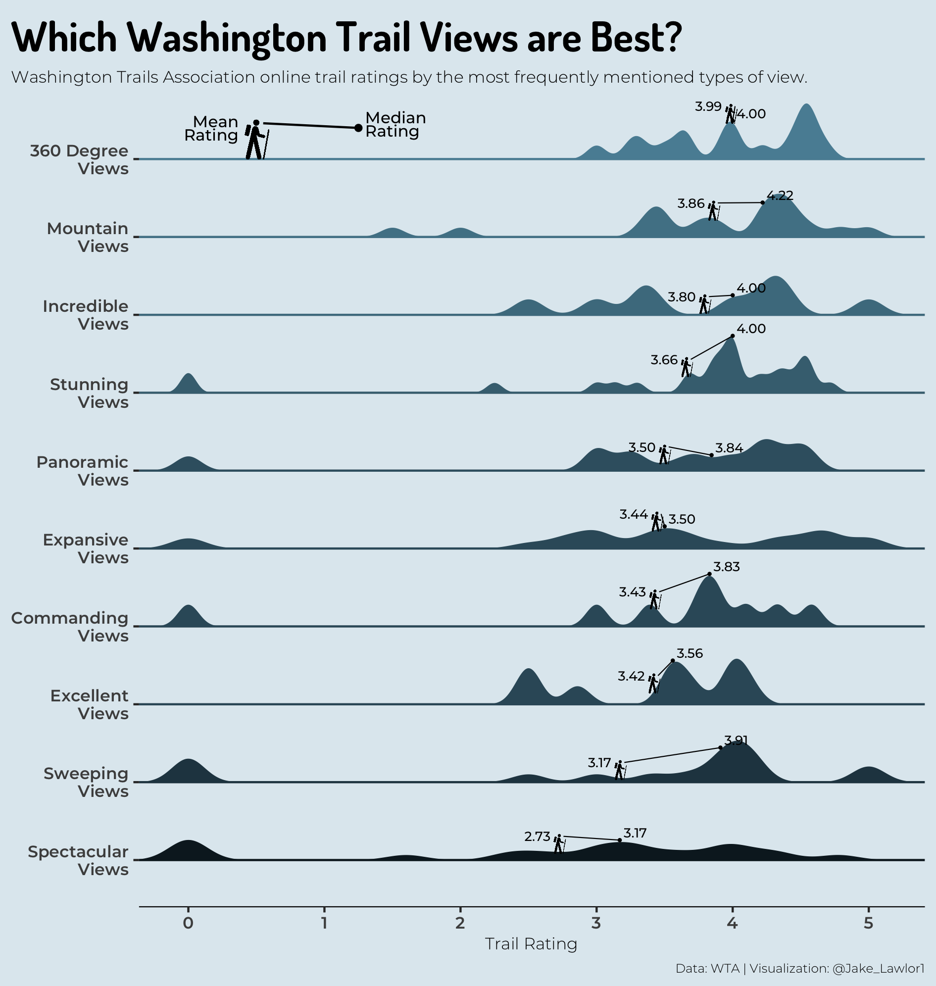 Washington trails plot