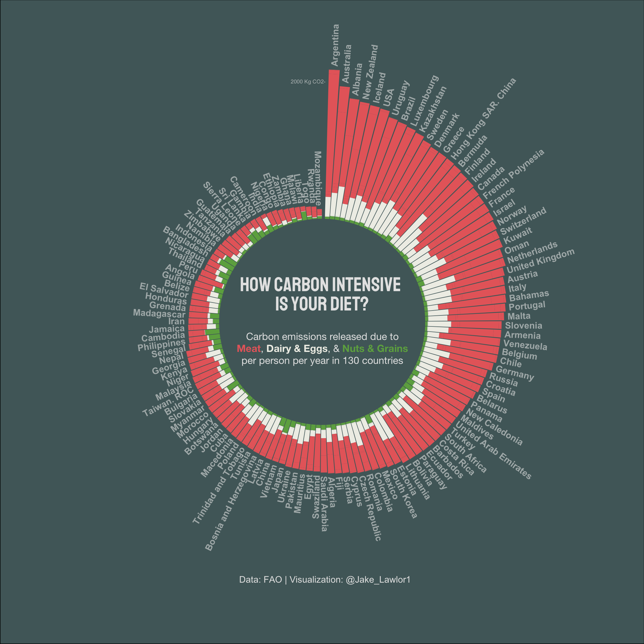 Plot of CO2 emissions from diets by country