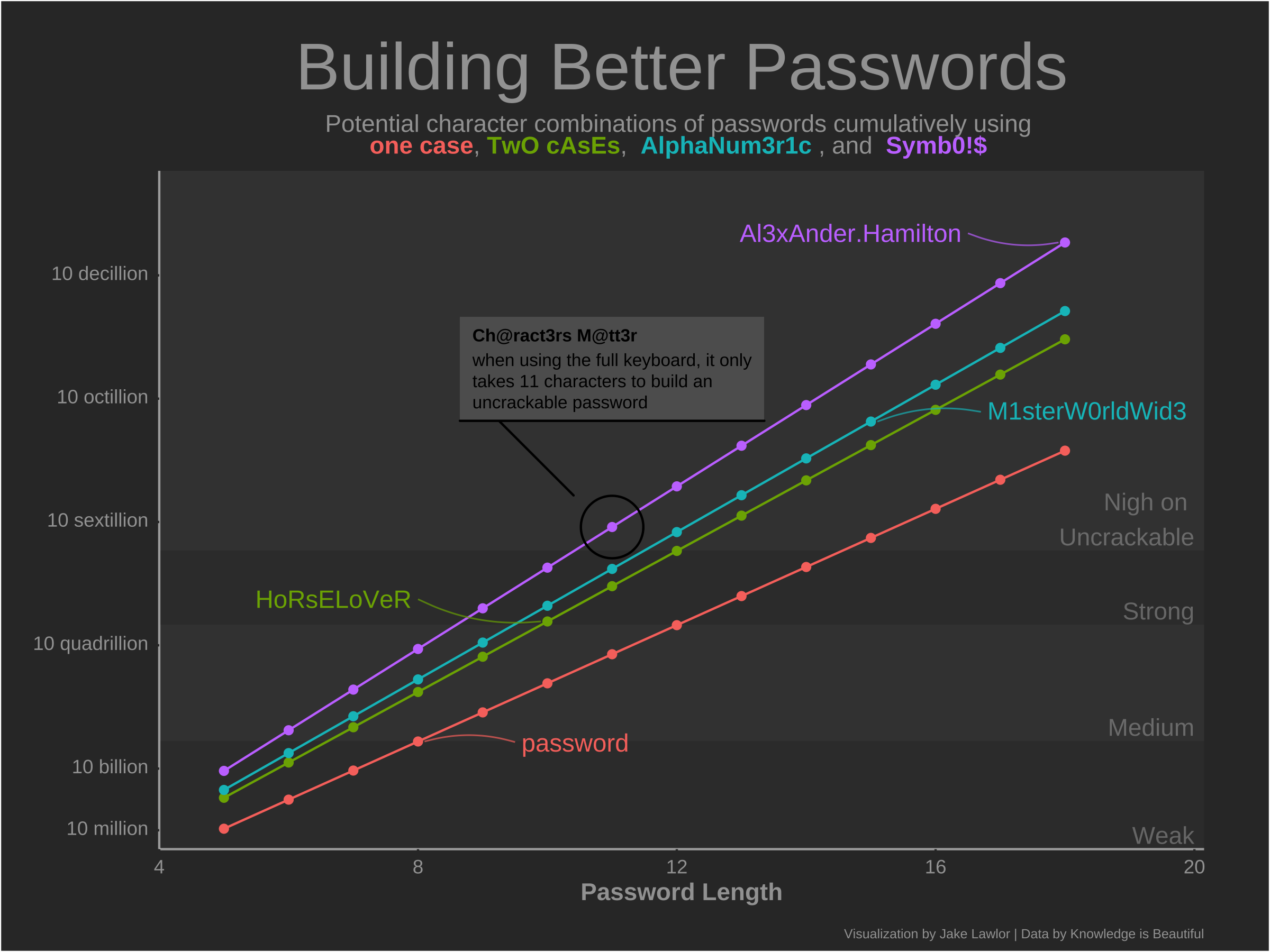 Password plot