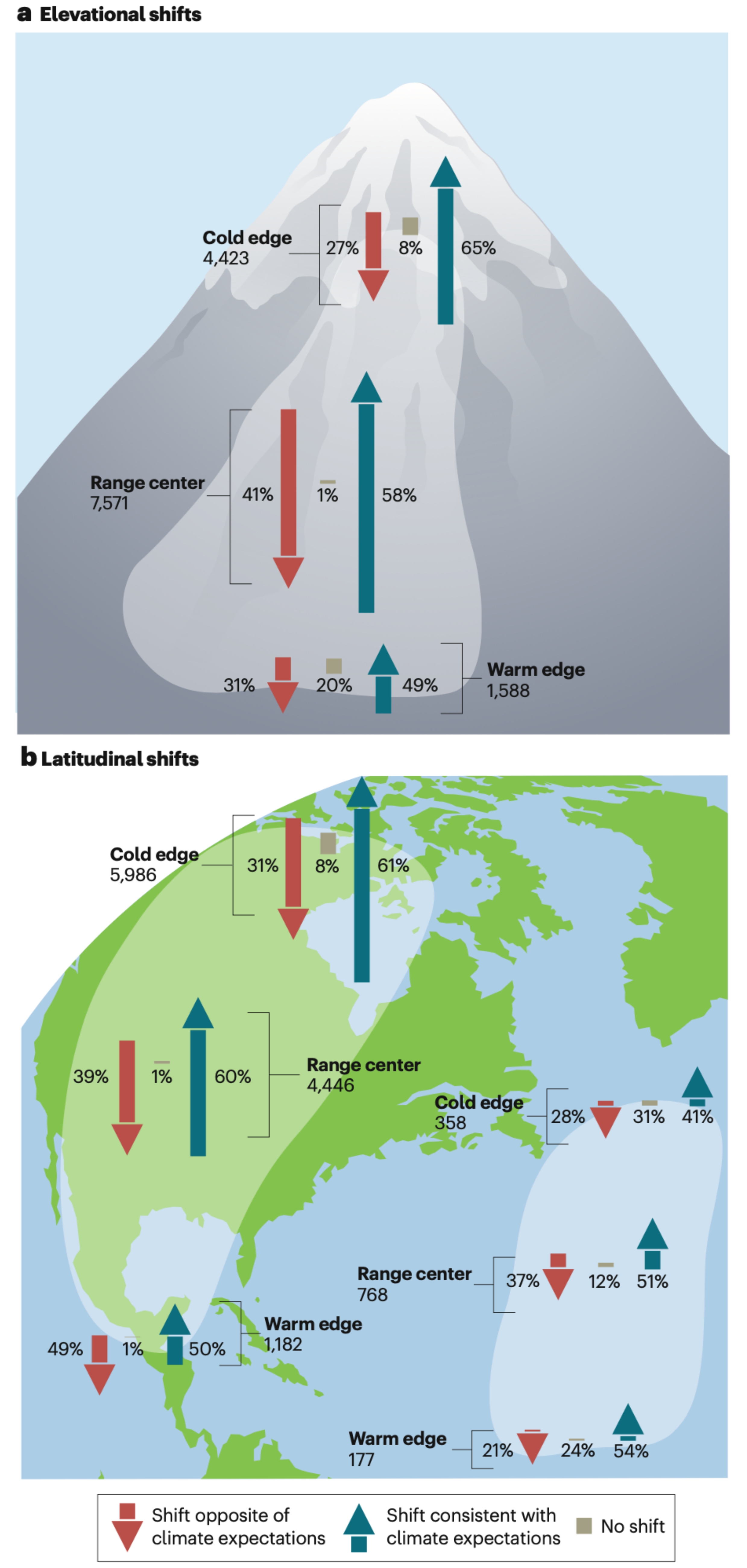 Plot from Lawlor et al. 2024, showing proportion of range shifts across latitudes (marine and terrestrial) and elevations that agree or disagree with expectations from climate change